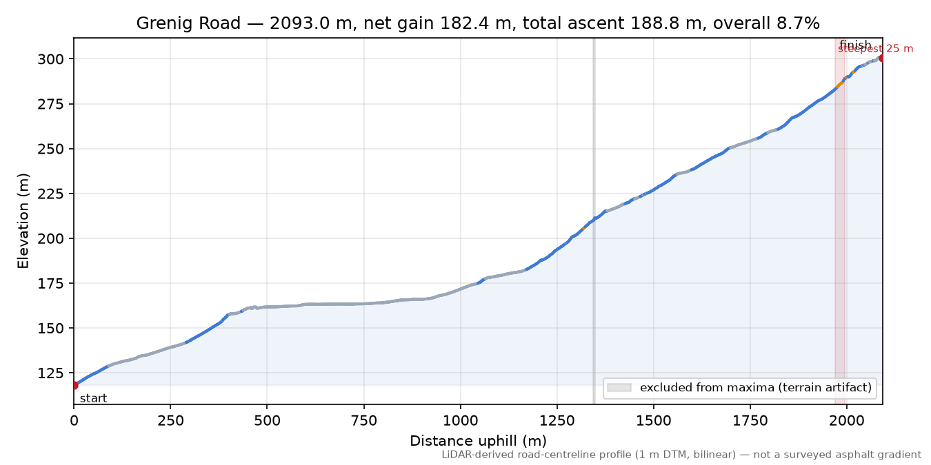 Grenig Road elevation profile