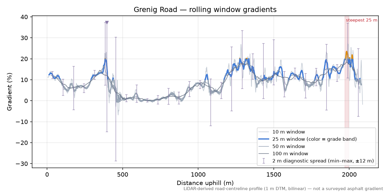 Grenig Road rolling gradient profile
