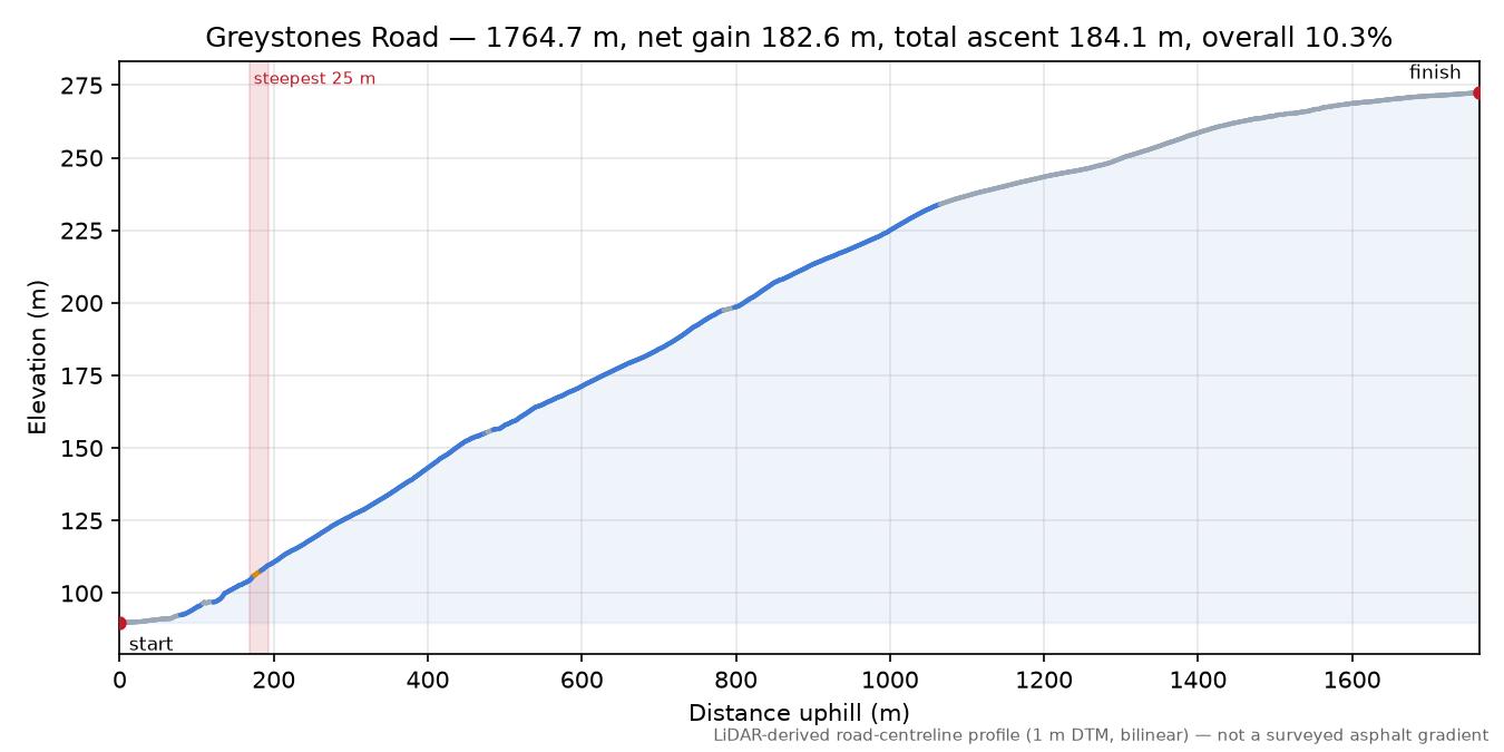 Greystones Road elevation profile