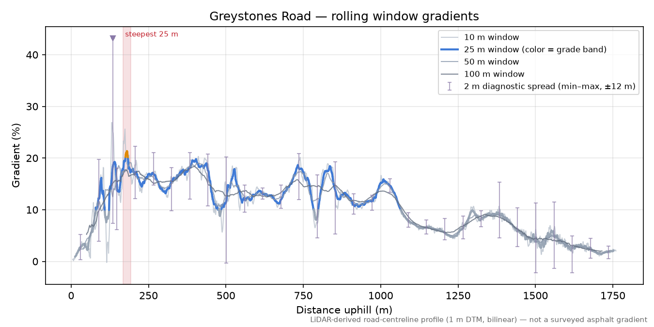 Greystones Road rolling gradient profile