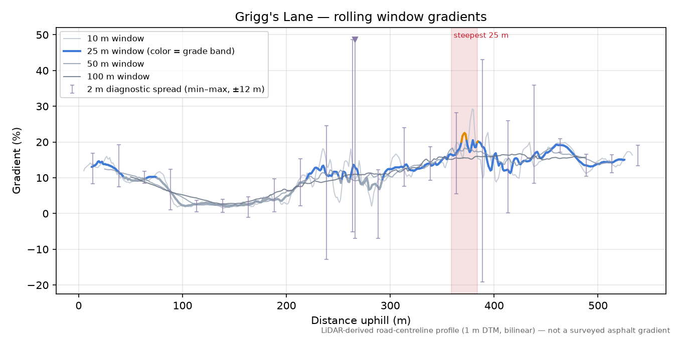 Grigg's Lane rolling gradient profile