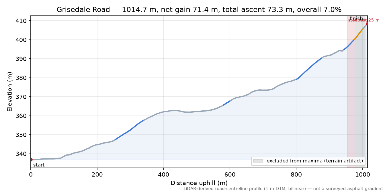 Grisedale Road elevation profile