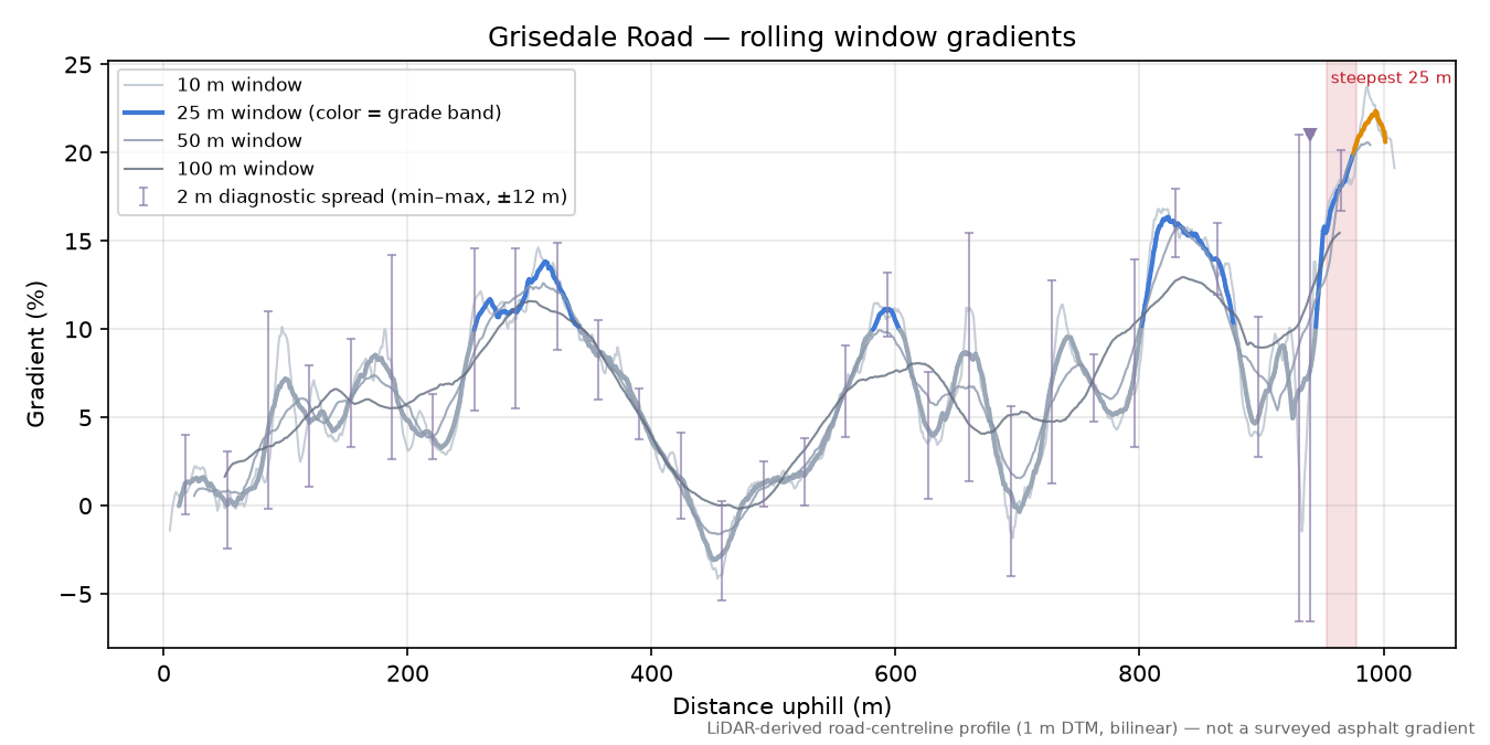 Grisedale Road rolling gradient profile