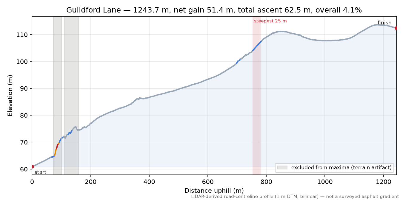 Guildford Lane elevation profile