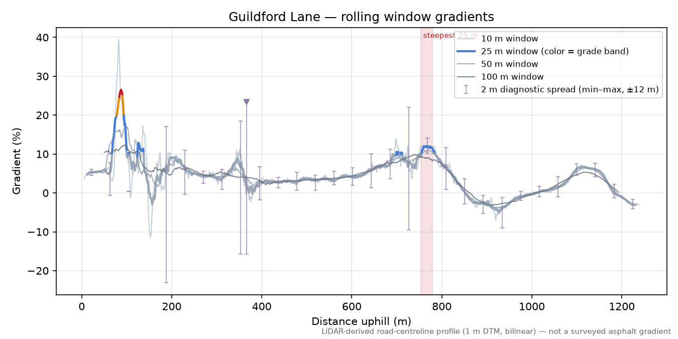 Guildford Lane rolling gradient profile