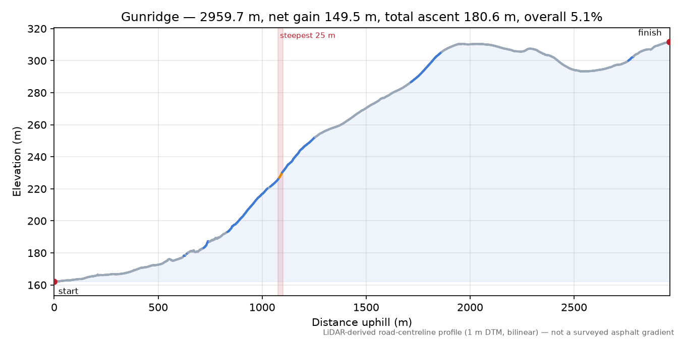 Gunridge elevation profile
