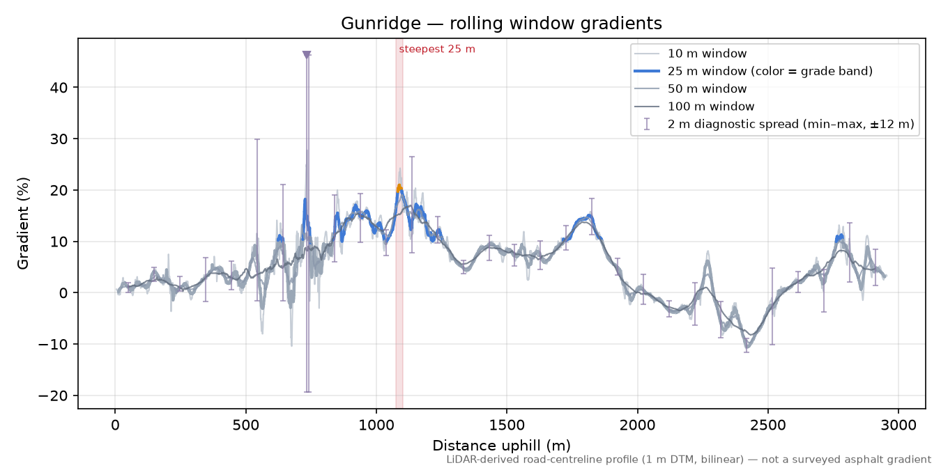 Gunridge rolling gradient profile