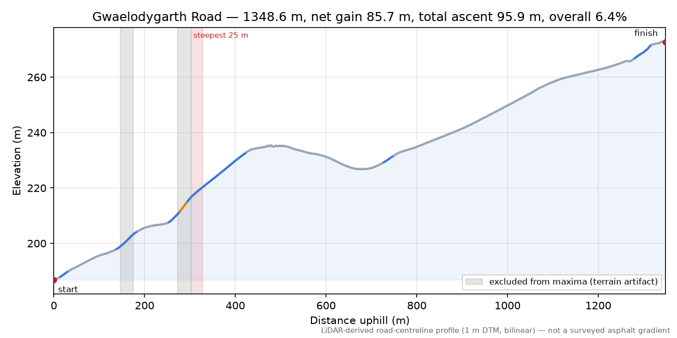 Gwaelodygarth Road elevation profile
