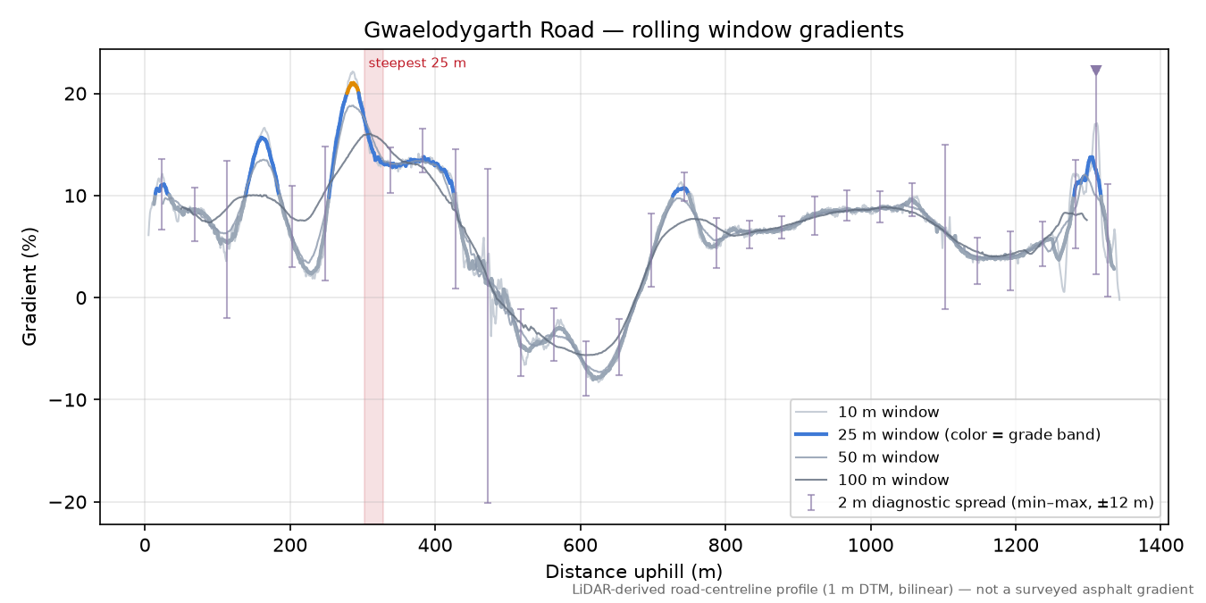 Gwaelodygarth Road rolling gradient profile