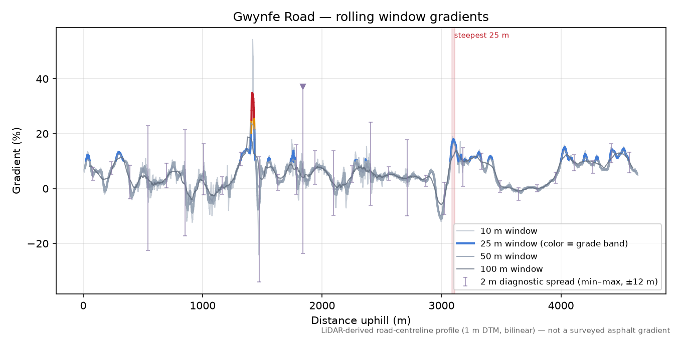 Gwynfe Road rolling gradient profile