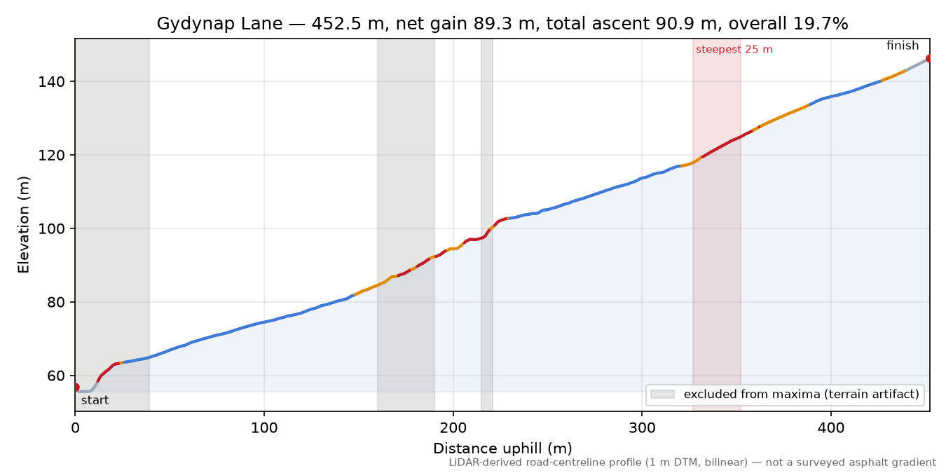 Gydynap Lane elevation profile