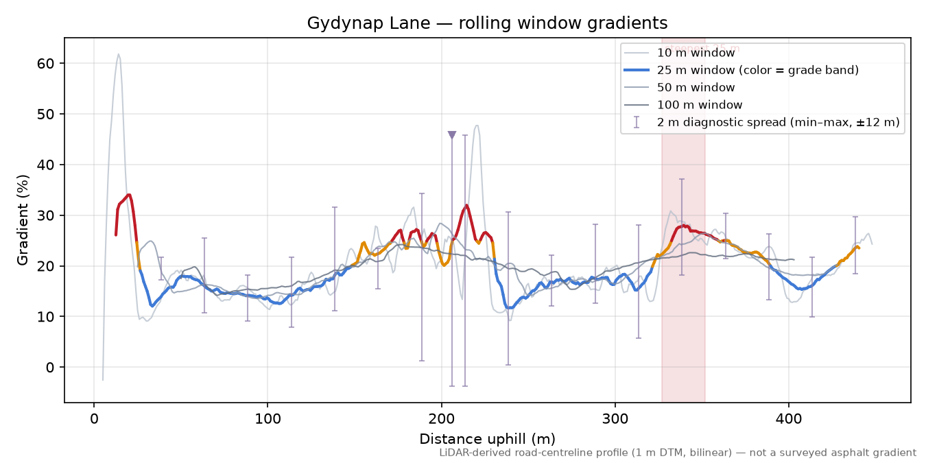 Gydynap Lane rolling gradient profile