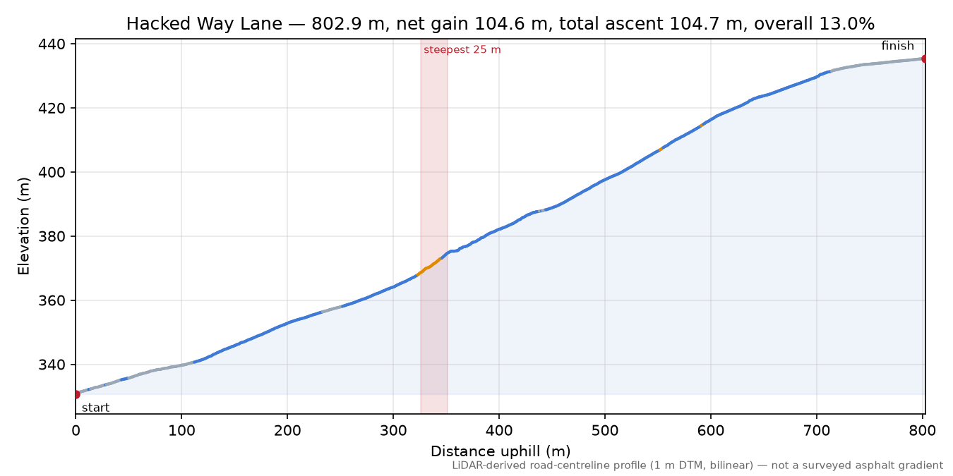 Hacked Way Lane elevation profile