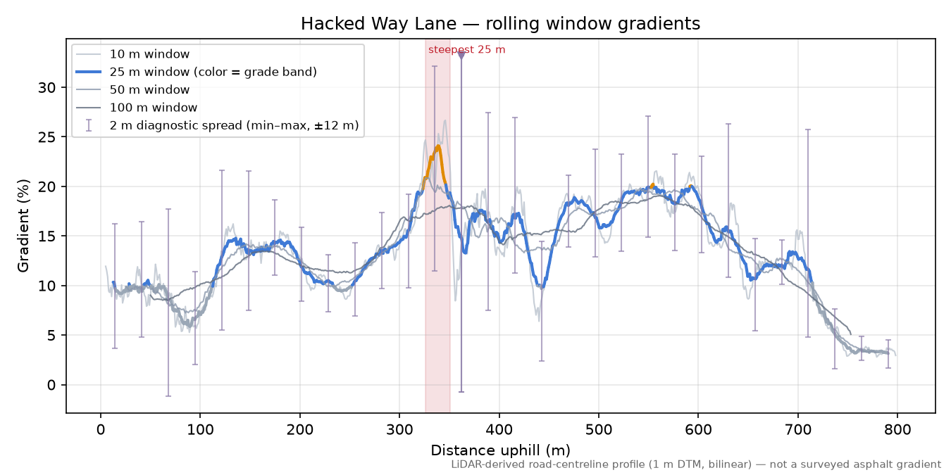 Hacked Way Lane rolling gradient profile