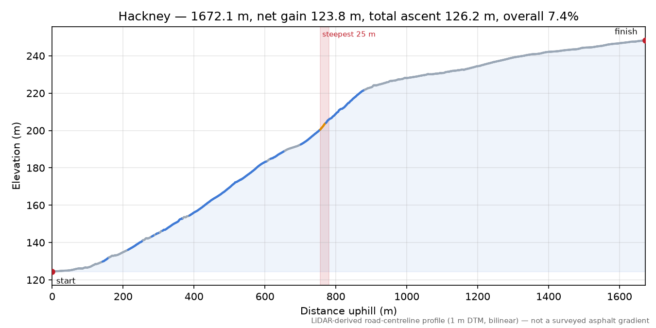 Hackney elevation profile