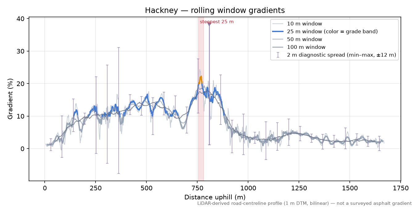 Hackney rolling gradient profile