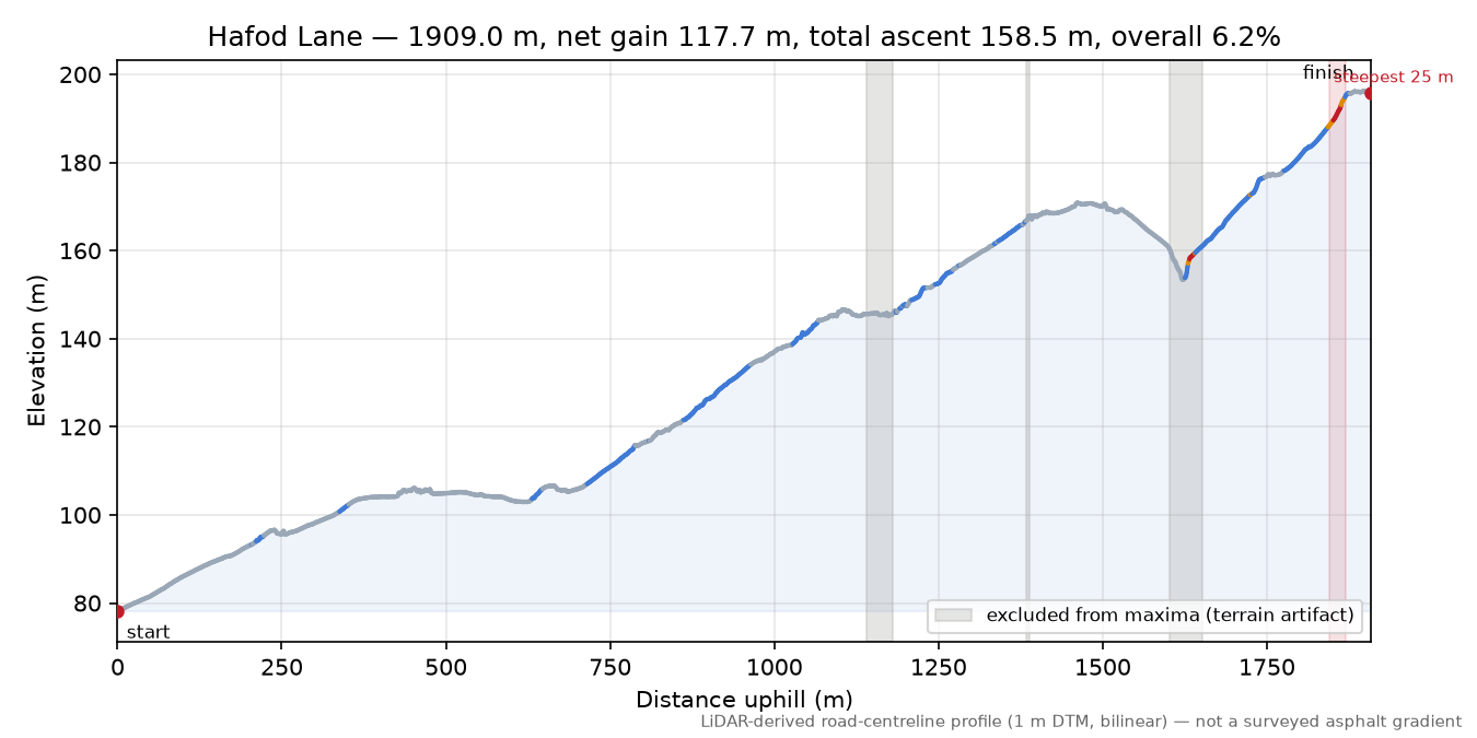 Hafod Lane elevation profile