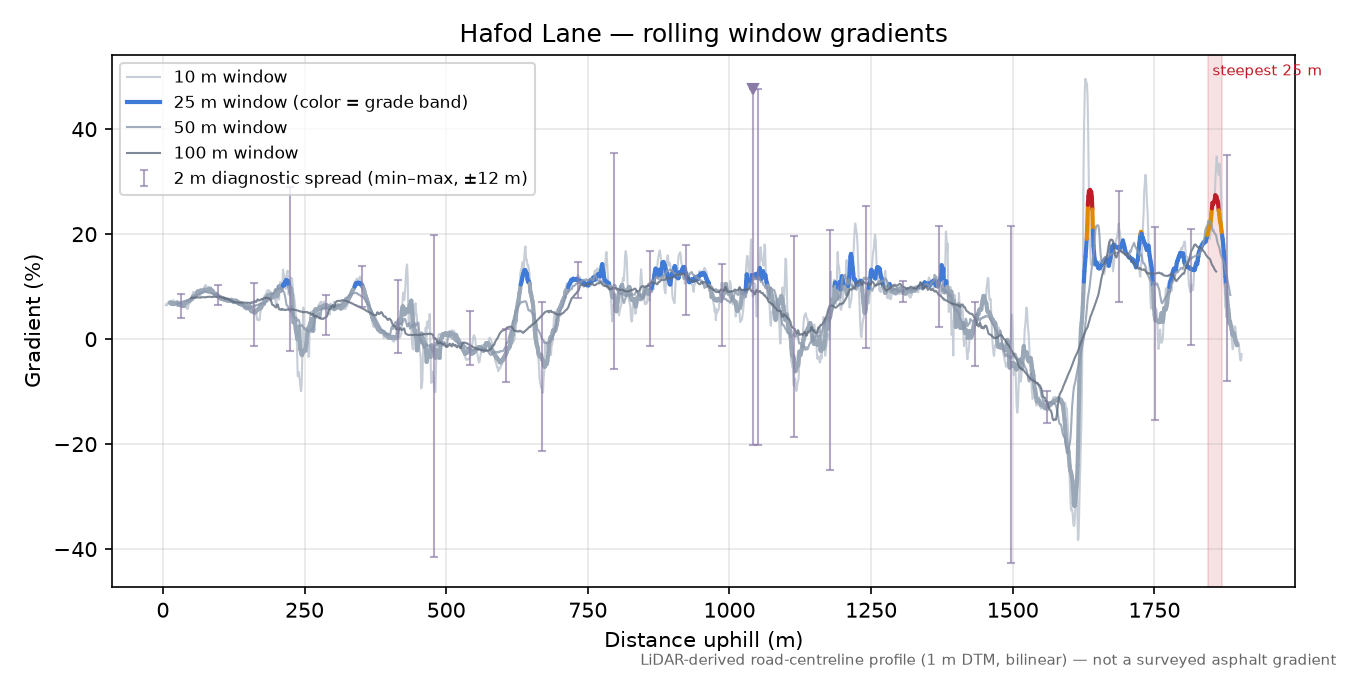Hafod Lane rolling gradient profile