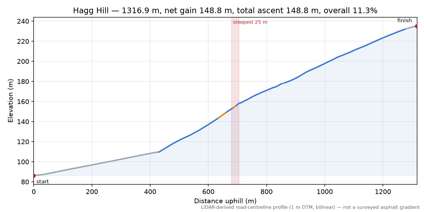 Hagg Hill elevation profile