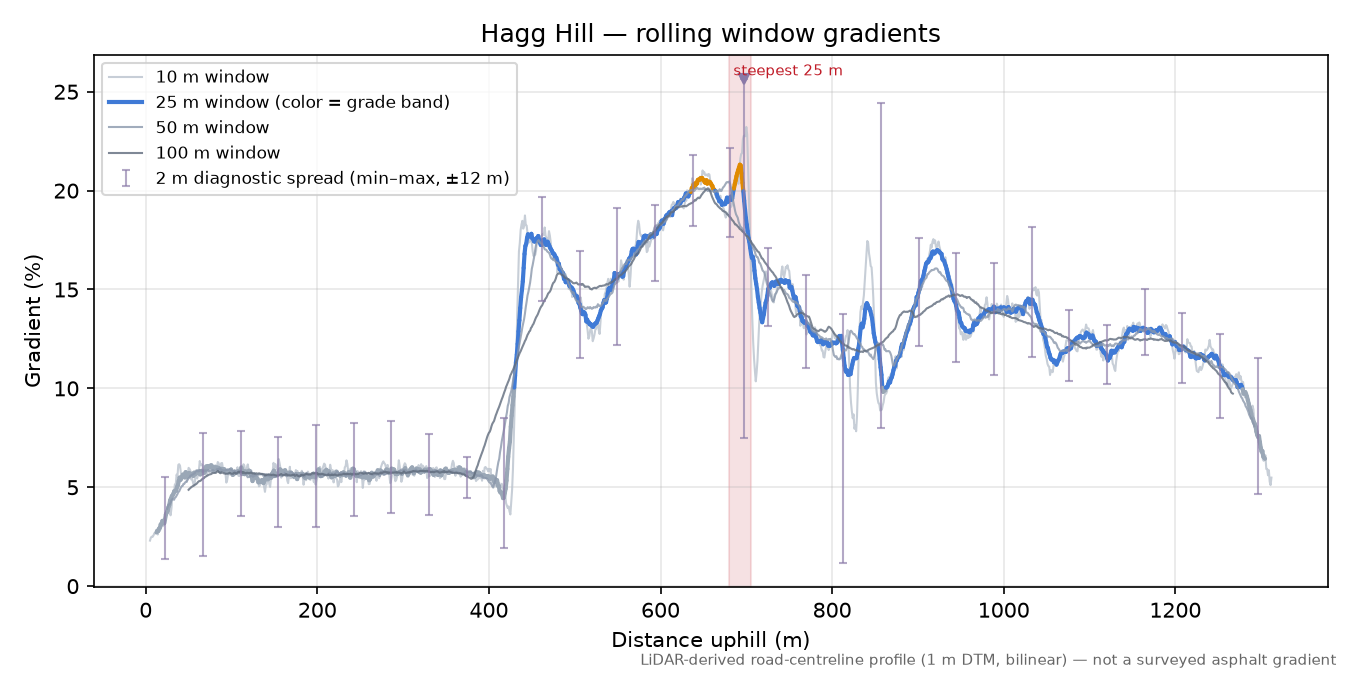 Hagg Hill rolling gradient profile