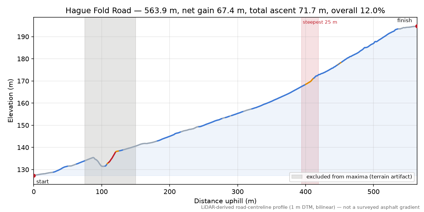 Hague Fold Road elevation profile