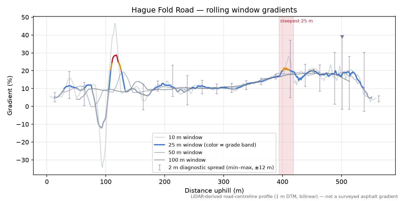 Hague Fold Road rolling gradient profile
