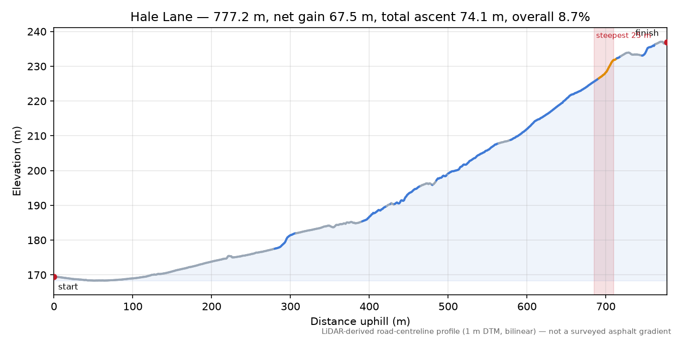 Hale Lane elevation profile