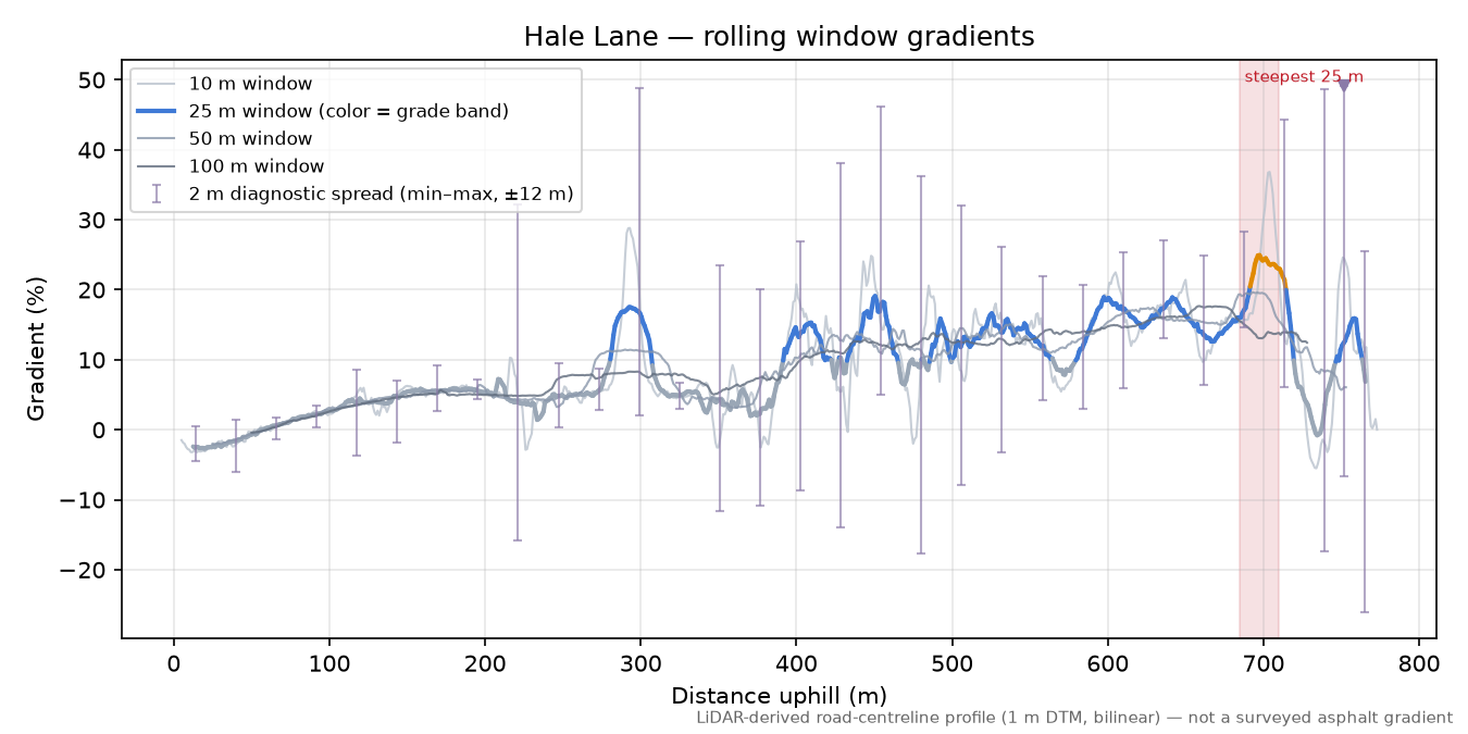 Hale Lane rolling gradient profile