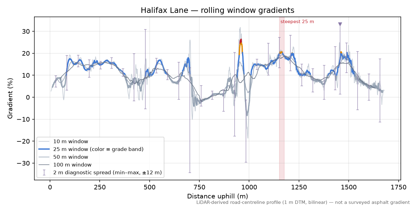 Halifax Lane rolling gradient profile