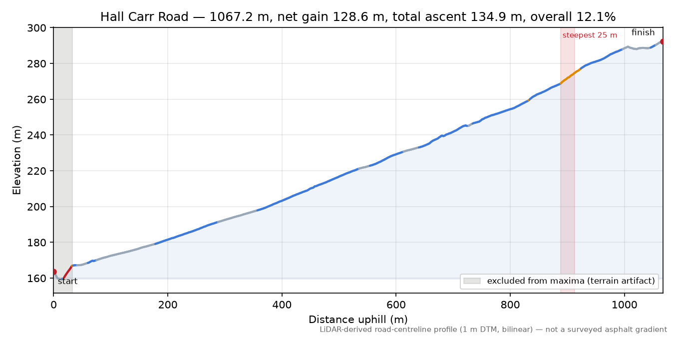 Hall Carr Road elevation profile