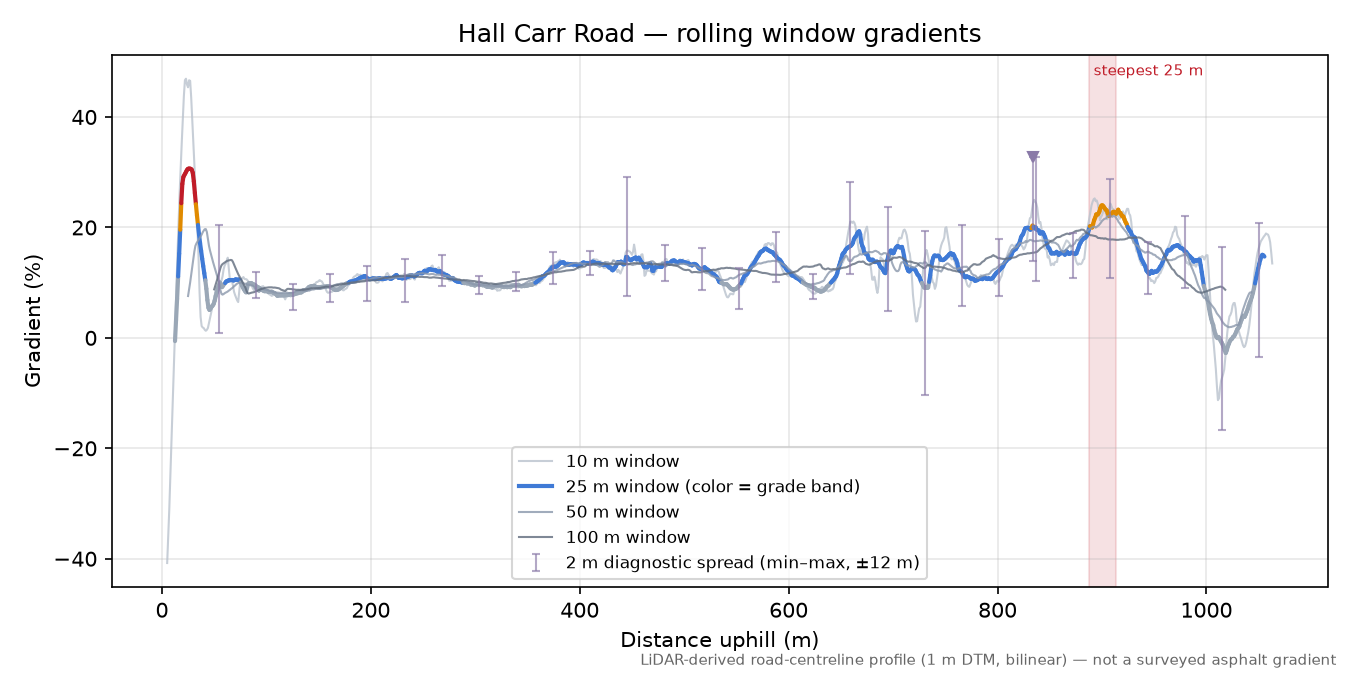 Hall Carr Road rolling gradient profile