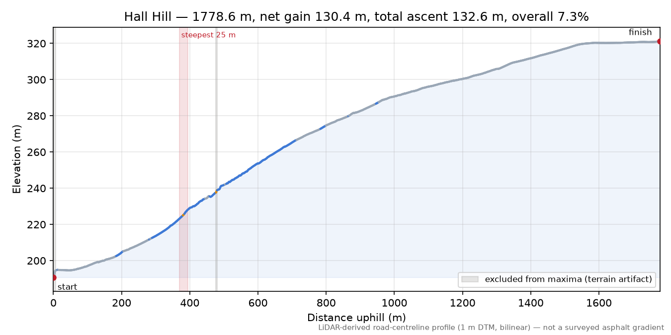 Hall Hill elevation profile