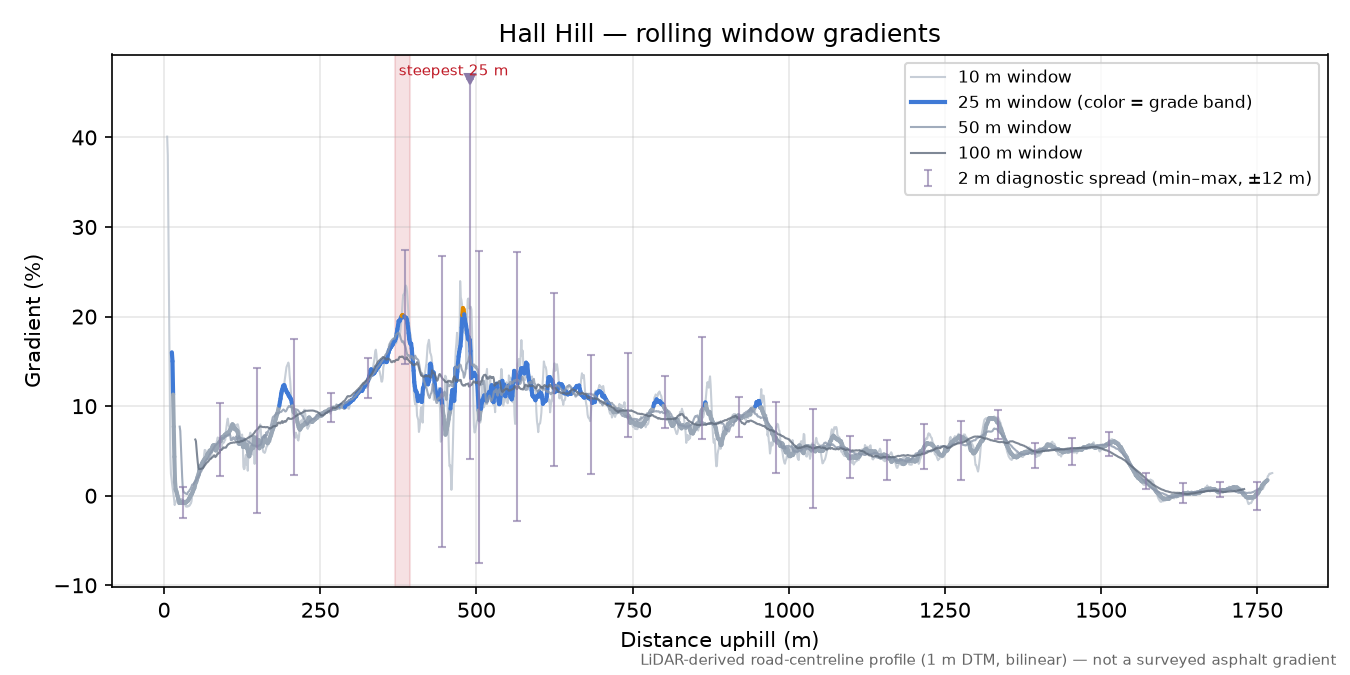 Hall Hill rolling gradient profile