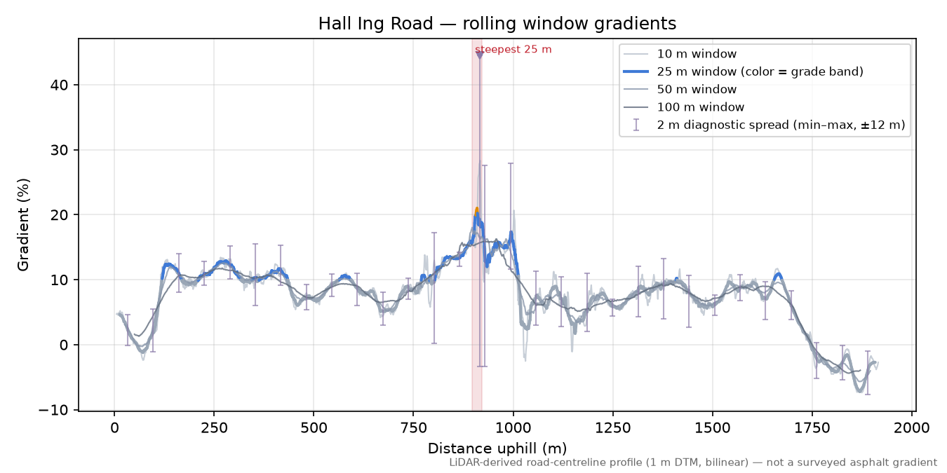 Hall Ing Road rolling gradient profile
