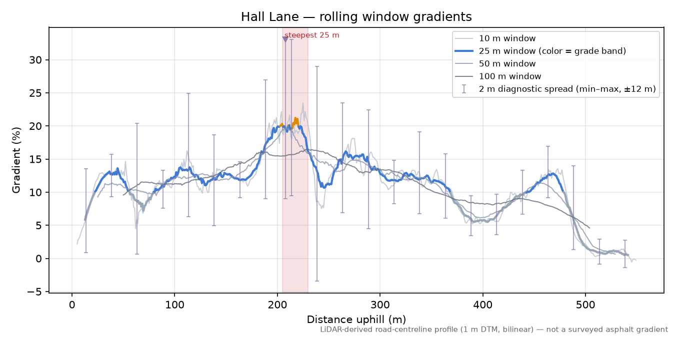 Hall Lane rolling gradient profile