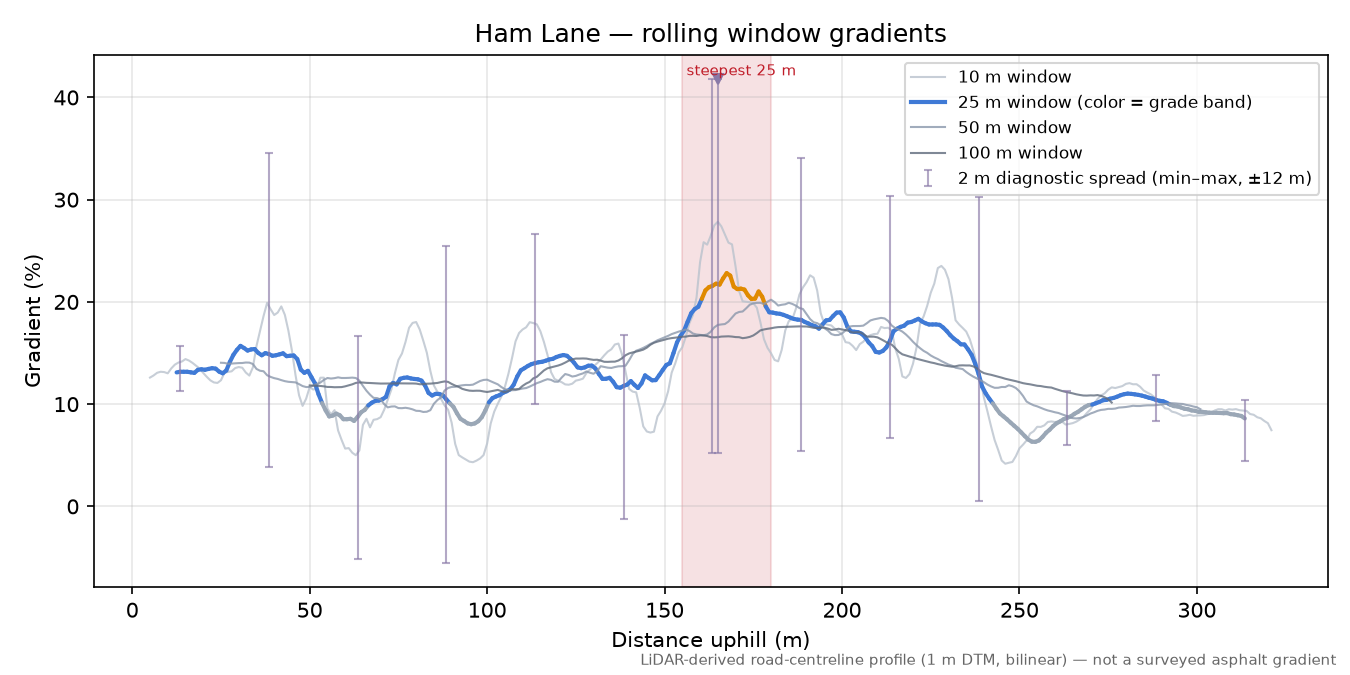 Ham Lane rolling gradient profile