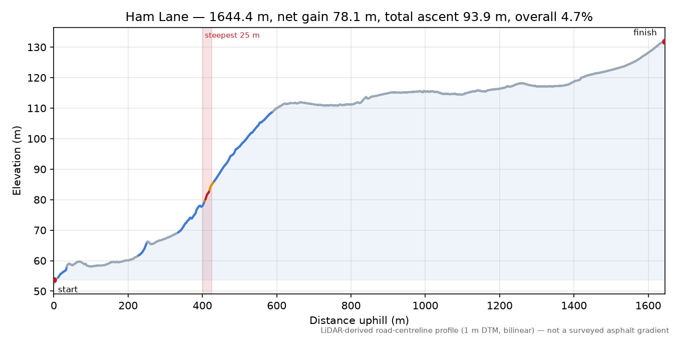 Ham Lane elevation profile