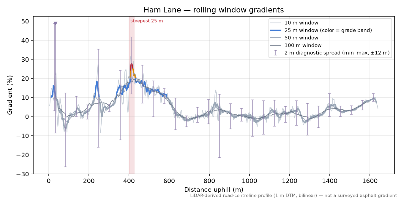 Ham Lane rolling gradient profile