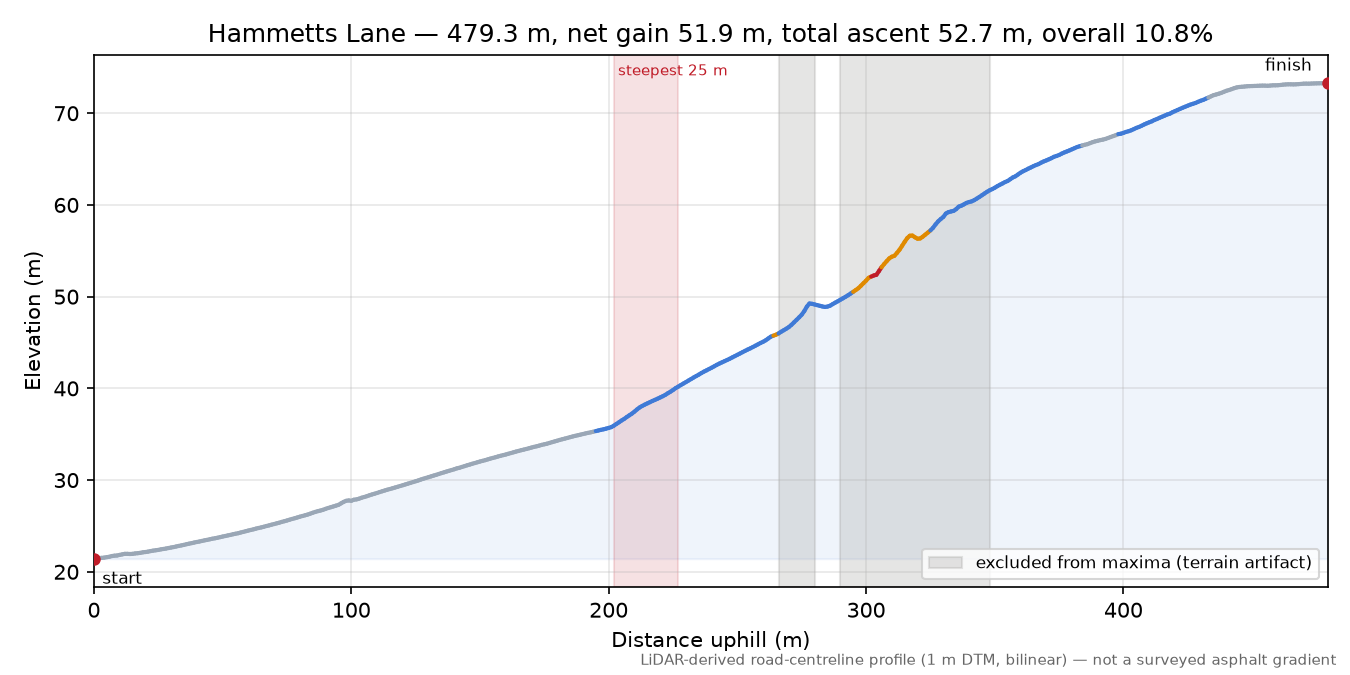 Hammetts Lane elevation profile