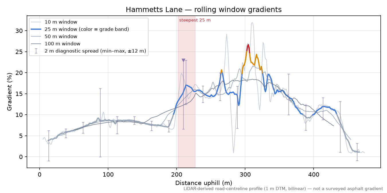 Hammetts Lane rolling gradient profile