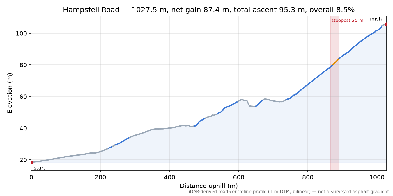 Hampsfell Road elevation profile