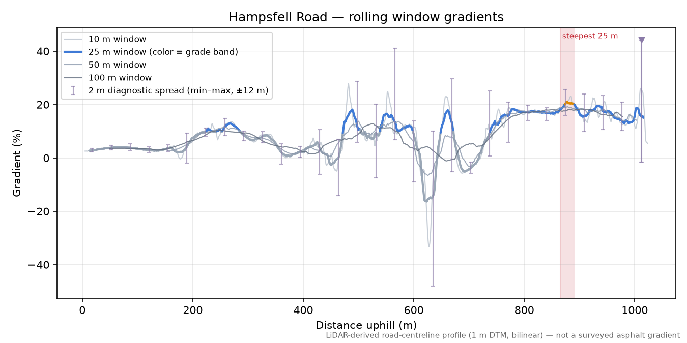 Hampsfell Road rolling gradient profile