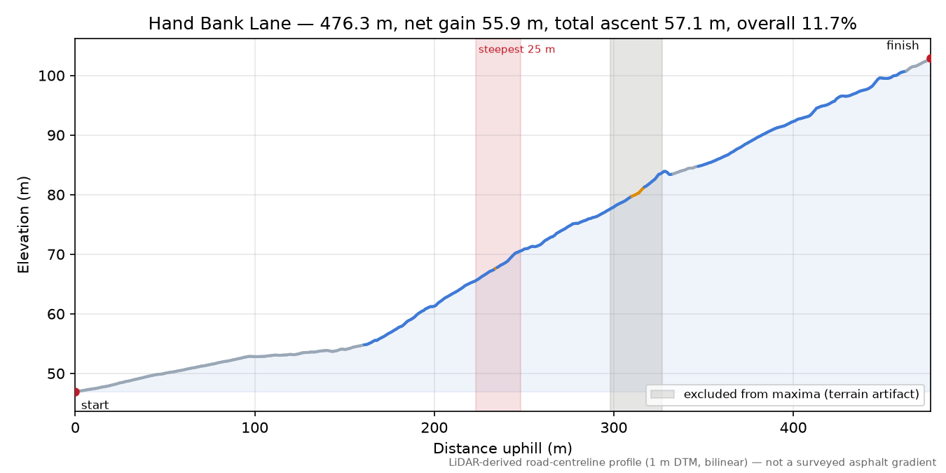 Hand Bank Lane elevation profile