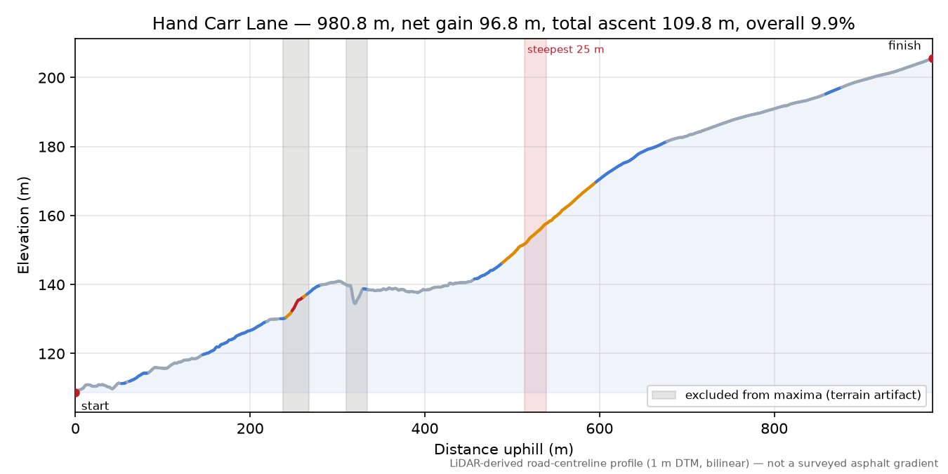 Hand Carr Lane elevation profile