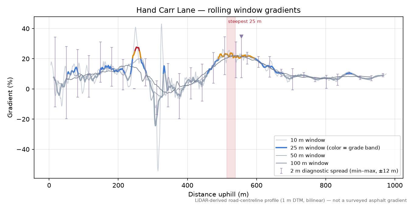 Hand Carr Lane rolling gradient profile