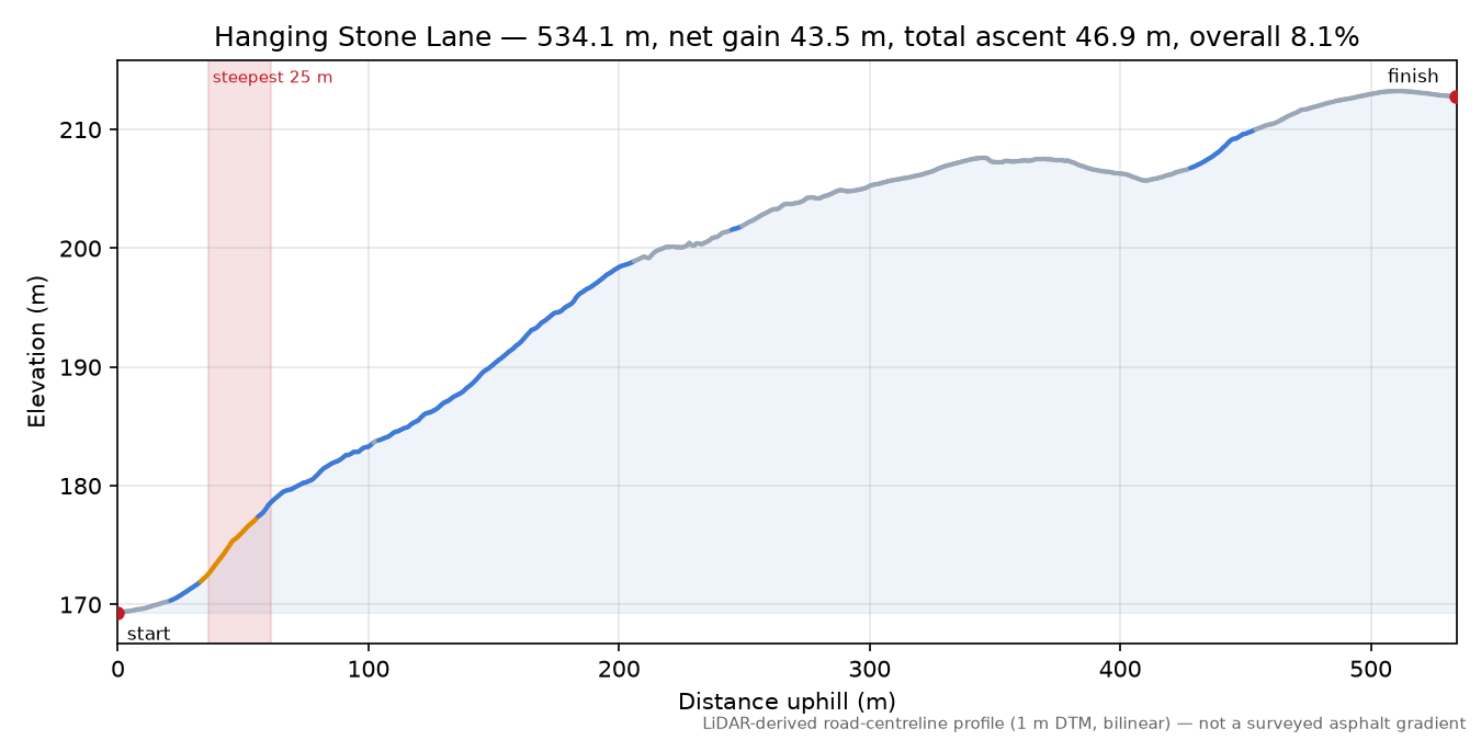 Hanging Stone Lane elevation profile