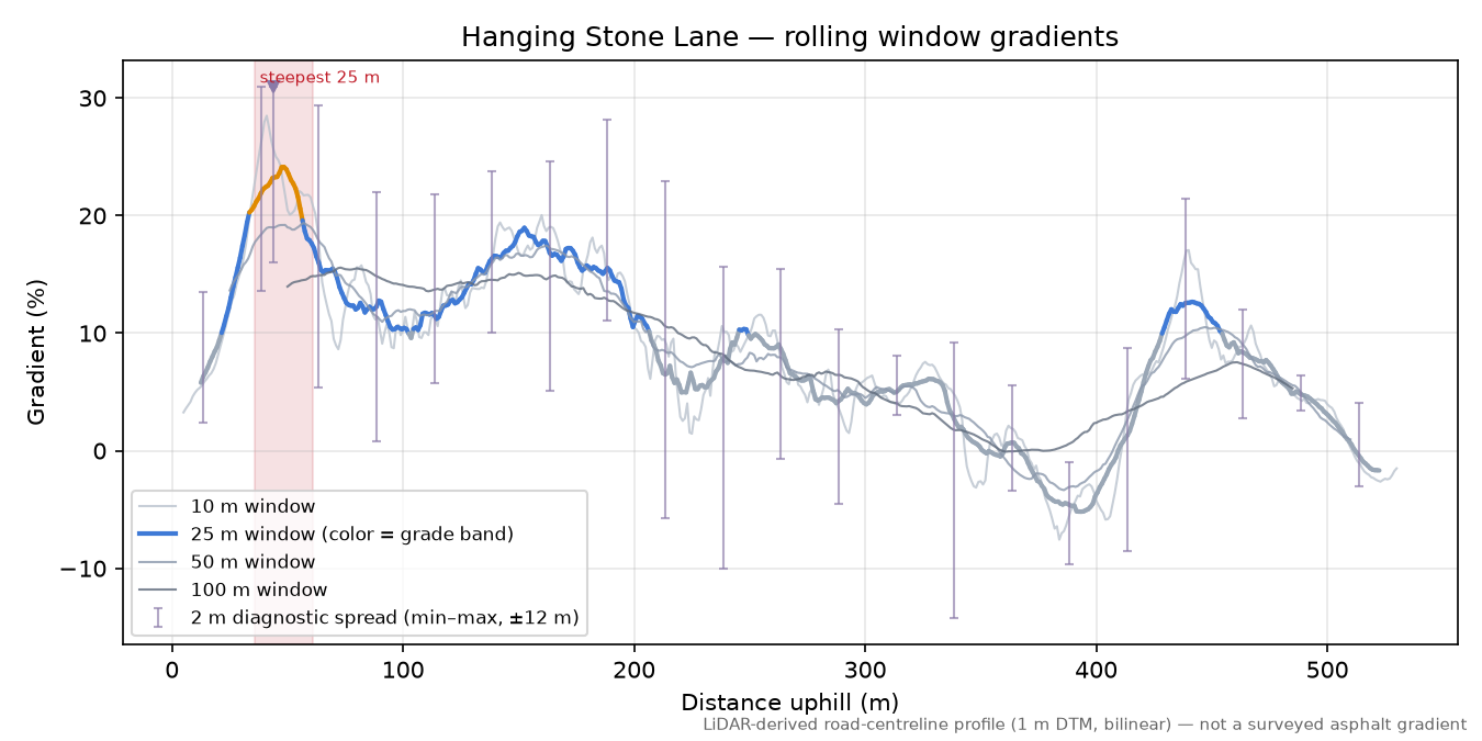 Hanging Stone Lane rolling gradient profile