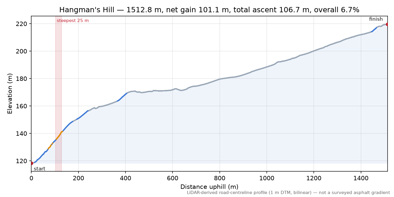Hangman's Hill elevation profile