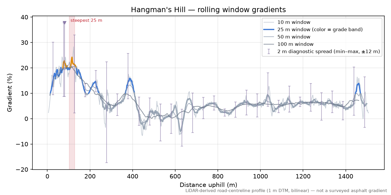 Hangman's Hill rolling gradient profile