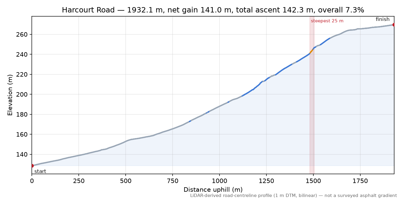 Harcourt Road elevation profile